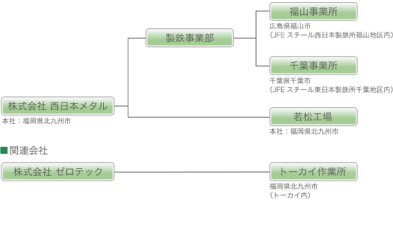 組織図フロー